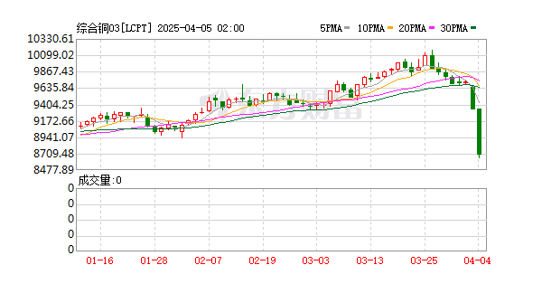 铜价跌超5% 为自2022年7月以来的最大跌幅